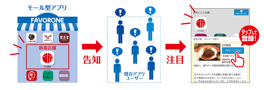 モール型アプリの特徴